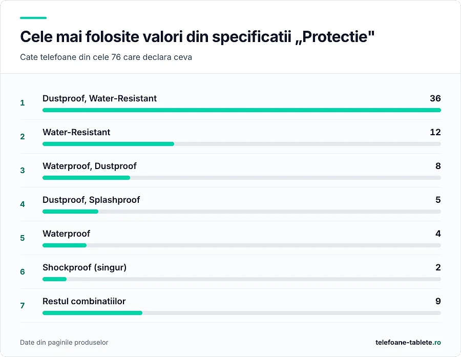 Cele mai folosite valori: Dustproof Water-Resistant de 36 de ori