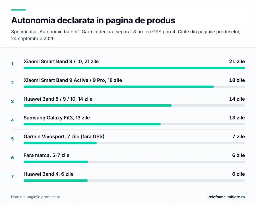 Autonomia declarata in pagina de produs la sapte familii de bratari fitness, de la 21 la 6 zile