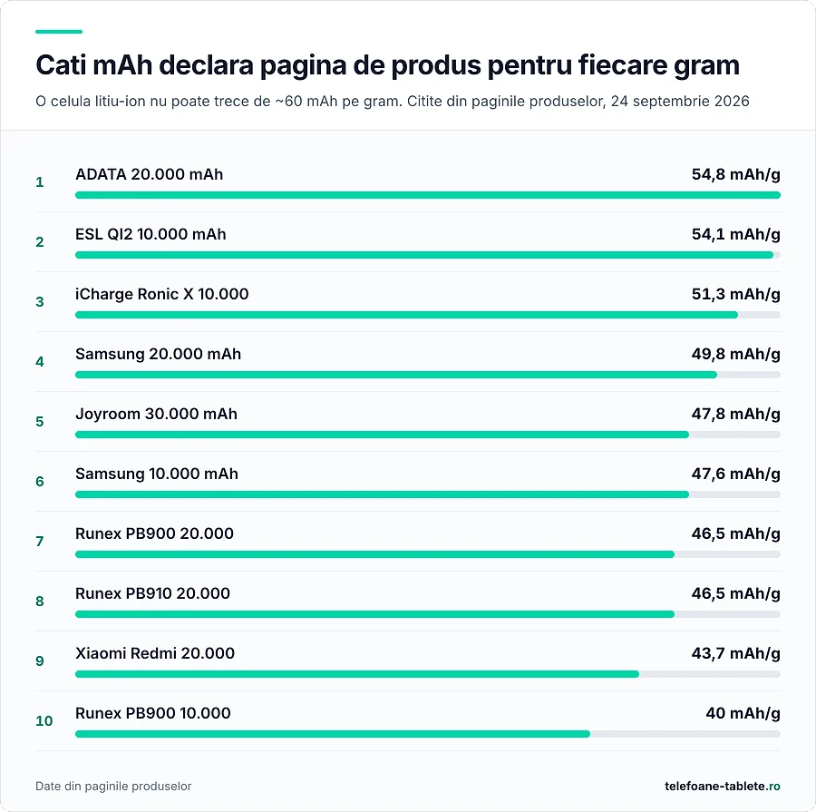 Capacitatea declarata impartita la greutatea declarata, la zece baterii externe, de la 54,8 la 40 mAh pe gram
