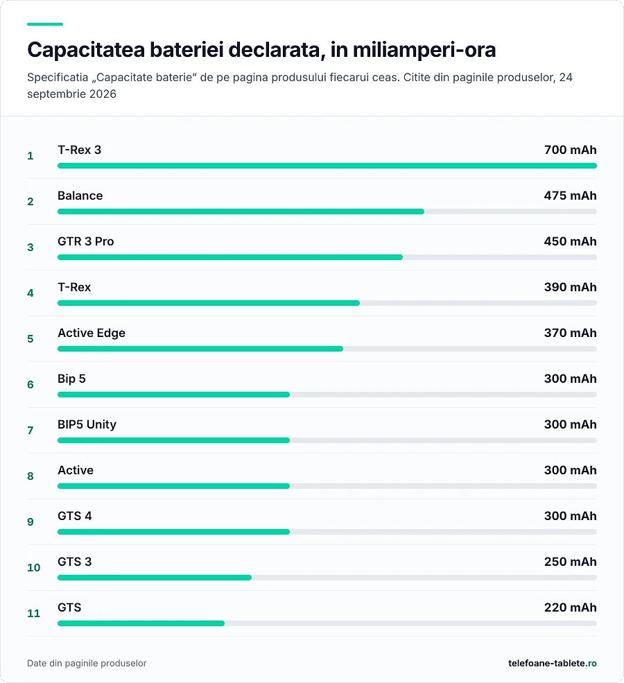 Capacitatea bateriei declarata, in miliamperi-ora