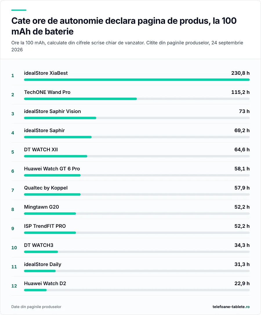 Cate ore de autonomie declara pagina de produs la 100 mAh de baterie, la douasprezece ceasuri smartwatch, de la 230,8 la 22,9 ore