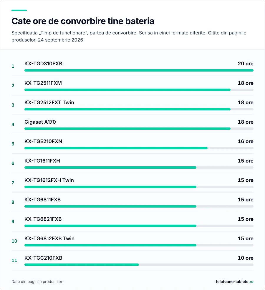 Orele de convorbire declarate la unsprezece telefoane