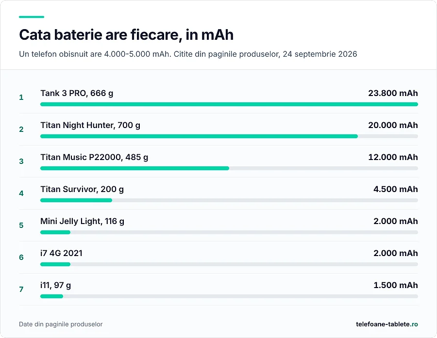 Capacitatea bateriei la cele sapte telefoane iHunt masurate, de la prima parte a gamei la 23.800 mAh
