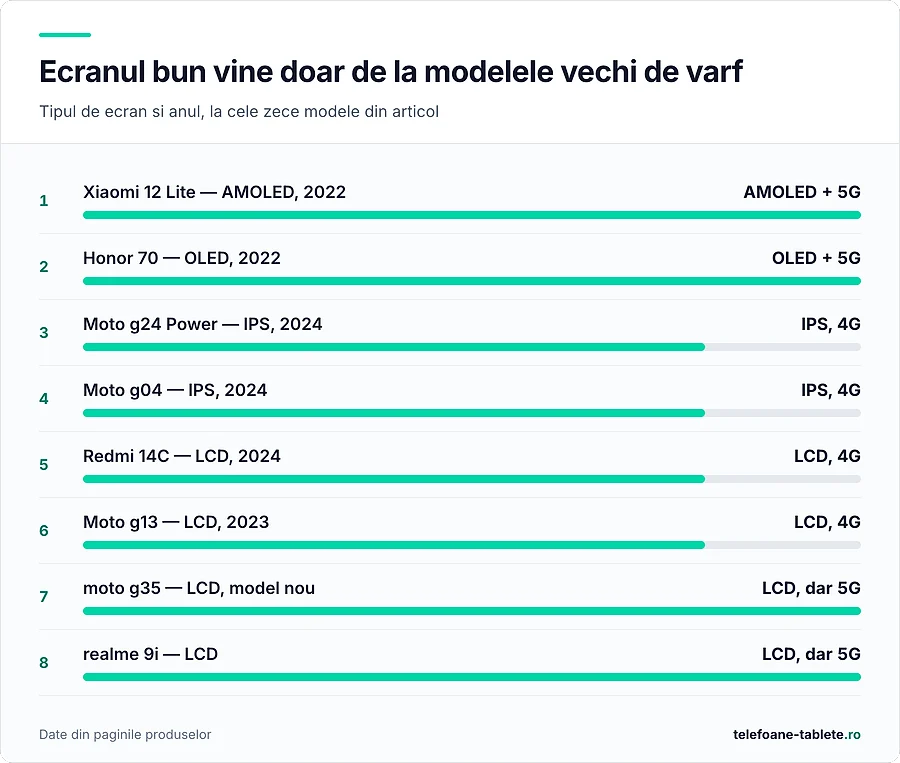 Doar Xiaomi 12 Lite si Honor 70, ambele din 2022, au AMOLED sau OLED; restul modelelor din articol au LCD sau IPS