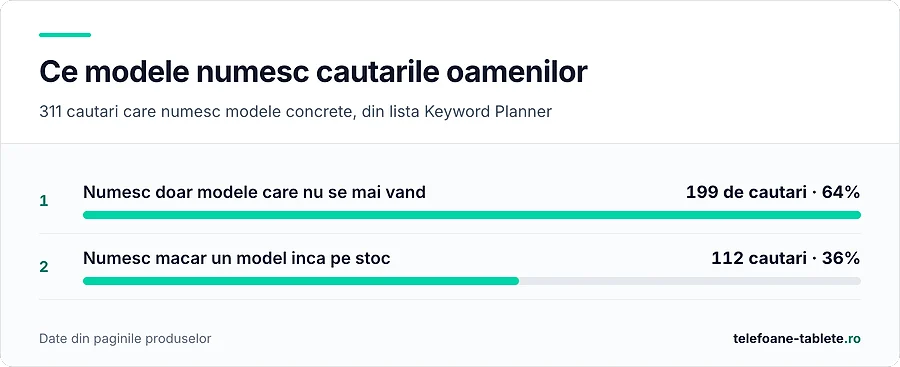 199 din 311 cautari de reper numesc modele care nu se mai vand noi
