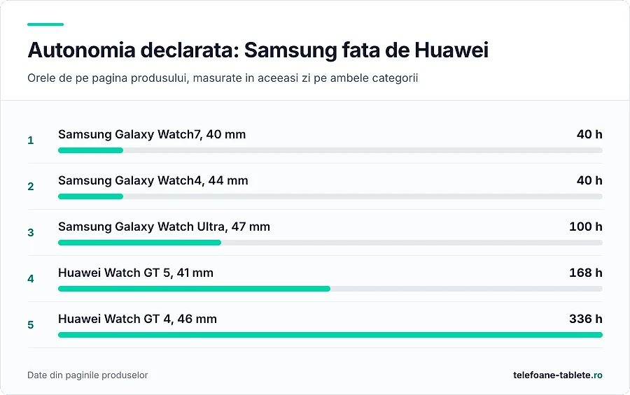 Samsung declara 40-100 ore, Huawei 168-336