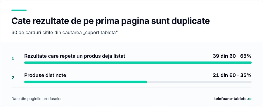 39 din 60 de carduri sunt rezultate duplicate