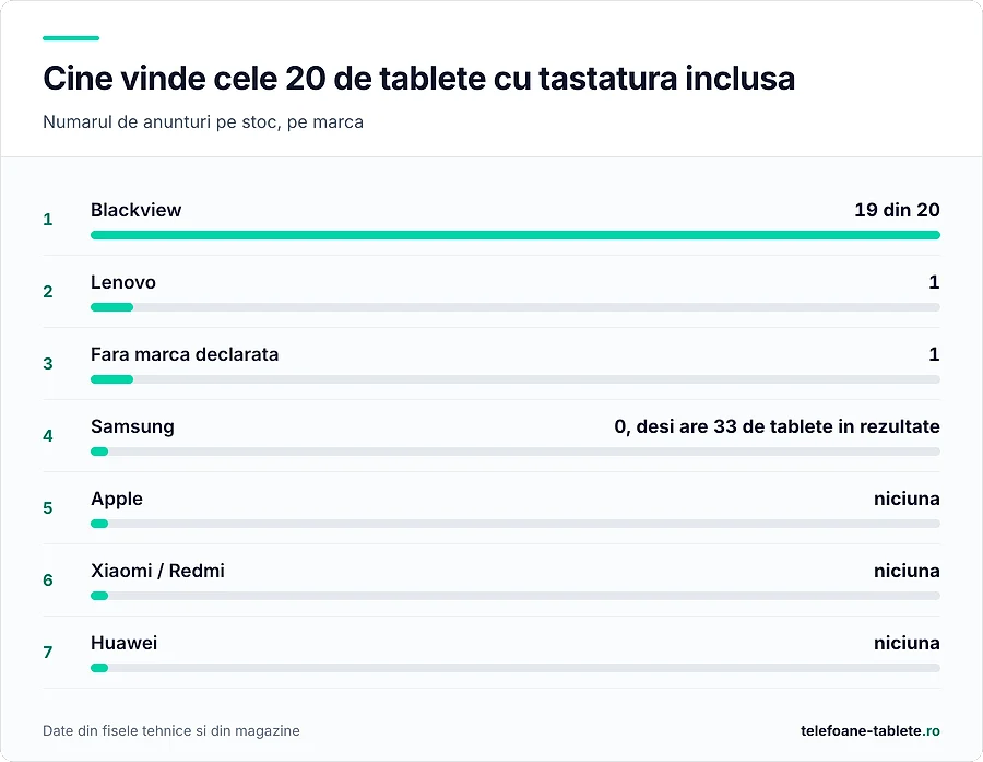 19 din cele 20 de tablete cu tastatura sunt Blackview, una e Lenovo, una fara marca