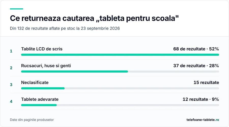 Din 132 de rezultate, 68 sunt tablite de scris, 37 accesorii si doar 12 tablete