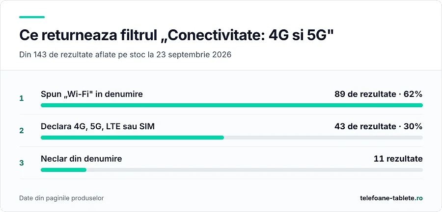 Din 143 de rezultate ale filtrului 4G, 89 au Wi-Fi in denumire