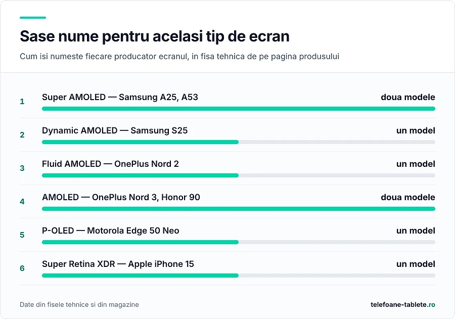 Cele sase nume din specificatiile: Super AMOLED, Dynamic AMOLED, Fluid AMOLED, AMOLED, P-OLED si Super Retina XDR