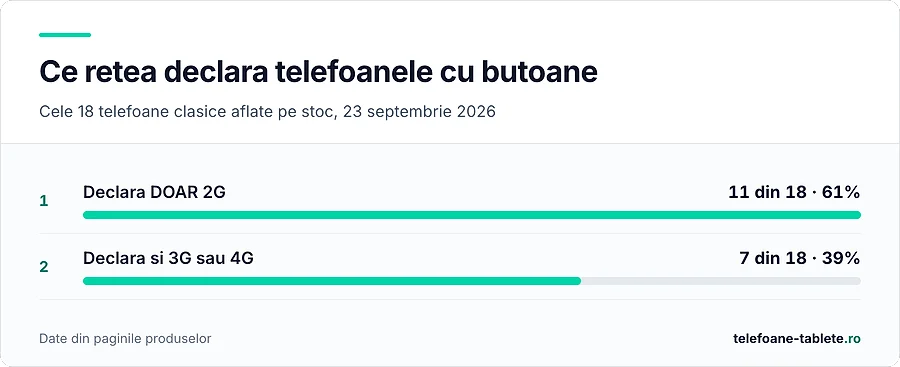 11 din 18 telefoane clasice declara doar 2G