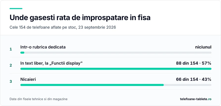 Zero telefoane declara rata de improspatare intr-o specificatie dedicata