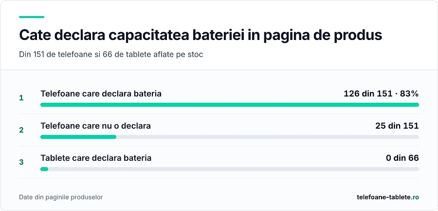 126 din 151 de telefoane declara bateria, 0 din 66 de tablete