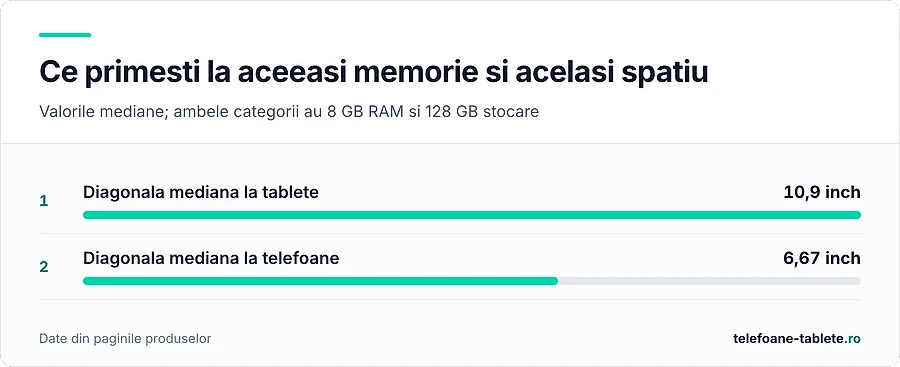 Diagonala mediana: 10,9 inch la tablete, intrarea in gama la telefoane